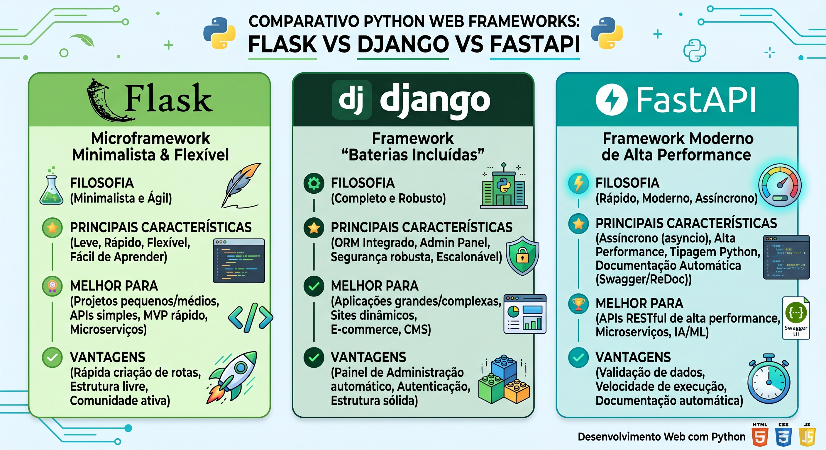 Comparativo Framework Web Python